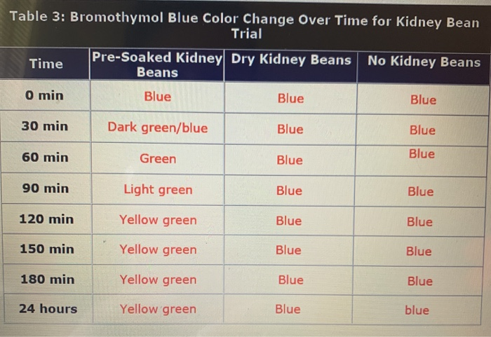 Bromothymol Blue Chart