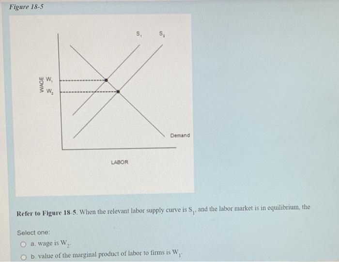 Solved Figure 18-5 S. W. WAGE W. Demand LABOR Refer To | Chegg.com