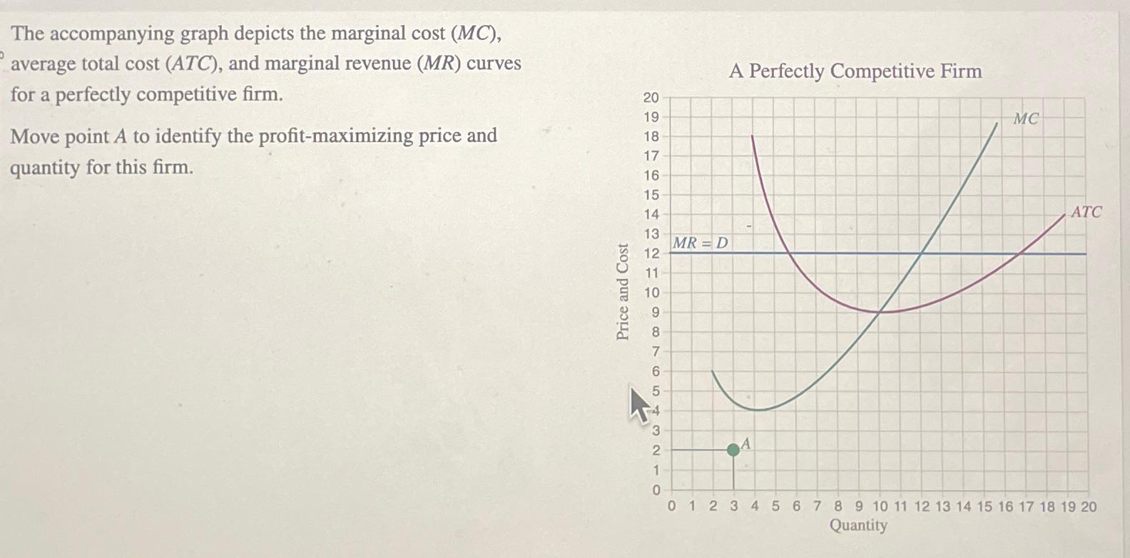 Solved The Accompanying Graph Depicts The Marginal Cost