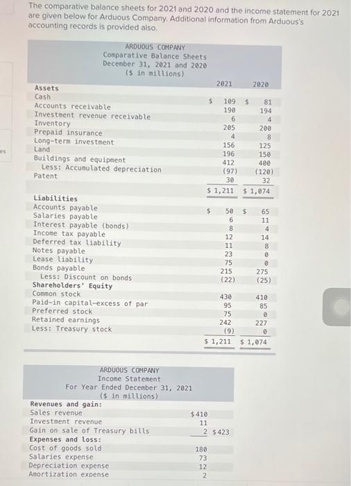 The comparative balance sheets for 2021 and 2020 and the income statement for 2021 are given below for Arduous Company. Addit