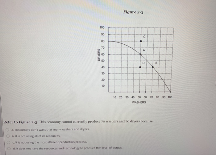 solved-figure-2-3-100-90-80-70-dryers-60-50-d-b-40-30-20-chegg