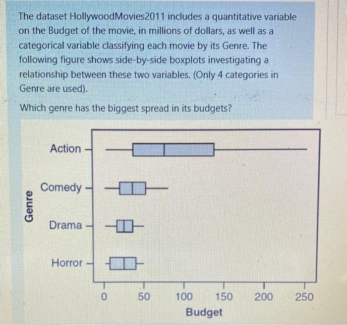 Solved The dataset HollywoodMovies 2011 includes a | Chegg.com