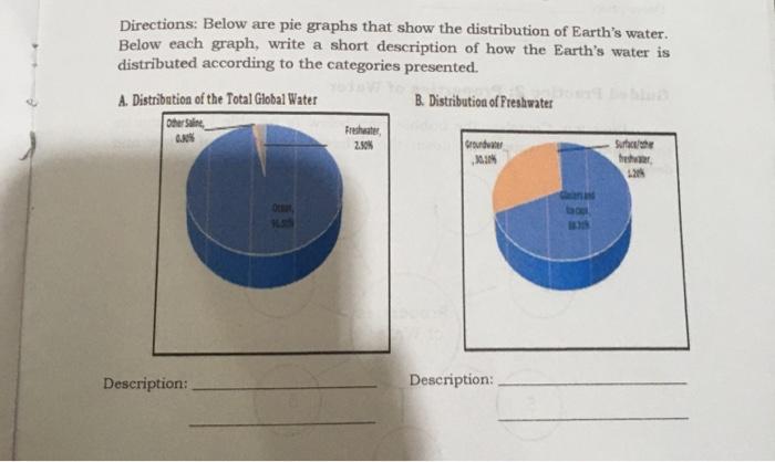 Directions: Below are pie graphs that show the distribution of Earths water. Below each graph, write a short description of