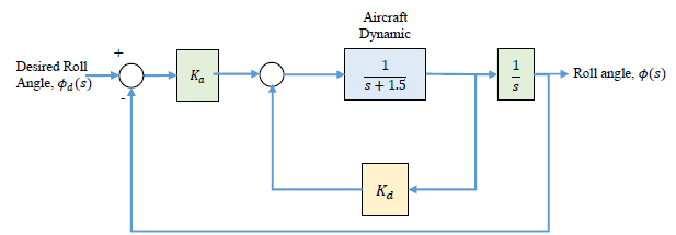 Solved Consider the block diagram of a roll angle control | Chegg.com