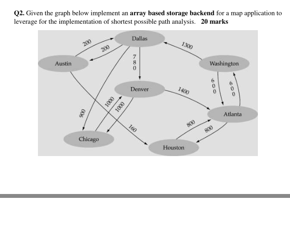 Solved Q2. Given the graph below implement an array based | Chegg.com