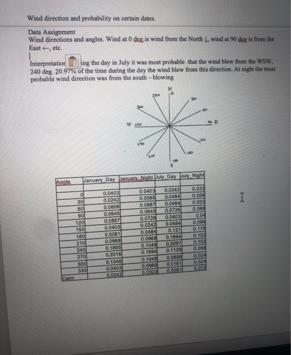 Wind Direction For The Last Week Draw A Wind Rose For A July Day With Wind Blowing At | Chegg.com