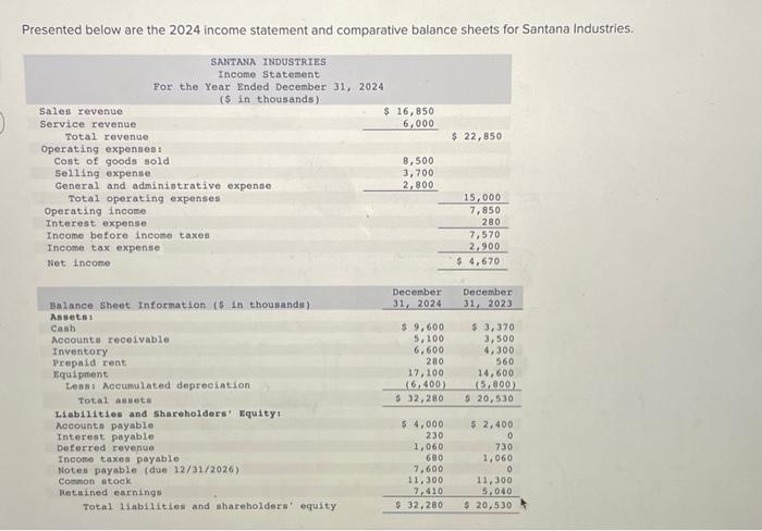 Solved Presented Below Are The 2024 Income Statement And Chegg Com   Image