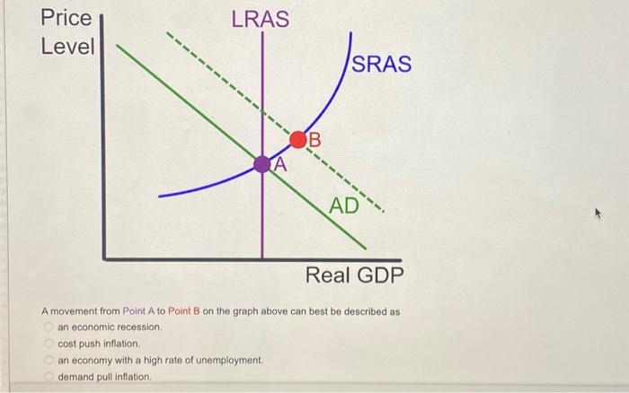 Solved A movement from Point A to Point B on the graph above | Chegg.com
