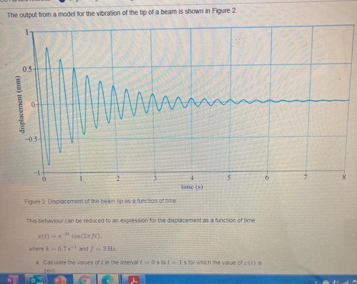 Solved The output from a model for the vibration of the tip | Chegg.com