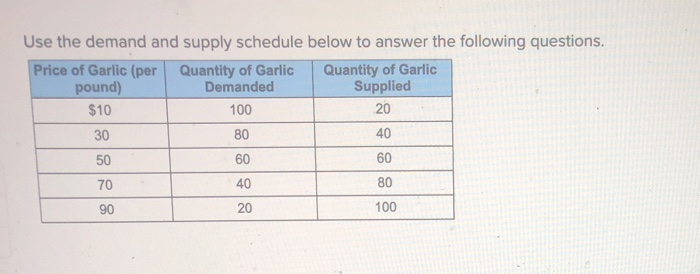 Solved 20 Use the demand and supply schedule below to answer | Chegg.com