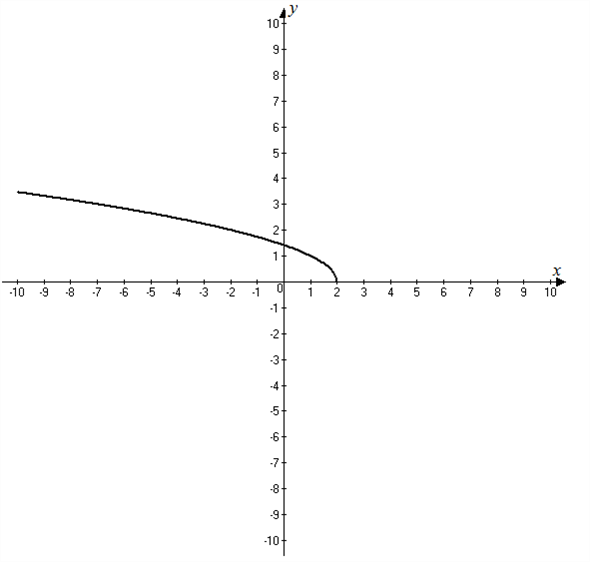 Solved: Chapter 2 Problem 48RE Solution | Precalculus 13th Edition ...