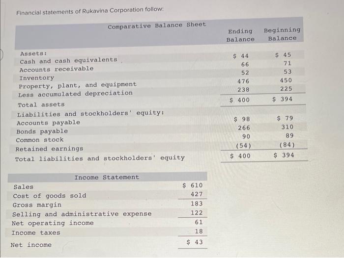 Solved Financial Statements Of Rukavina Corporation | Chegg.com