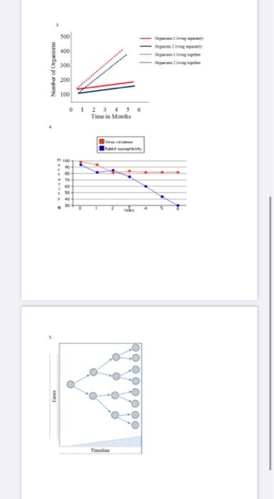 Analyze and Interpret Symbiosis graphs 1 Graphing | Chegg.com