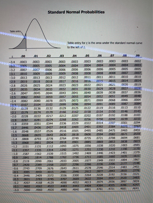 Normal Tables Complete Solved Question 11 Use ONLY the Standard Normal Tables | Chegg.com