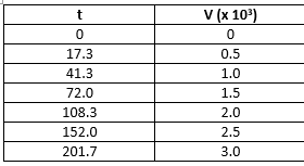 Solved Data For The Filtration Of CaCO3 Slurry In Water At | Chegg.com