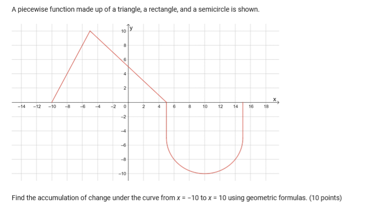 Solved A piecewise function made up of a triangle, a | Chegg.com