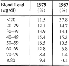 Solved: The relative frequencies of blood lead concentrations for ...