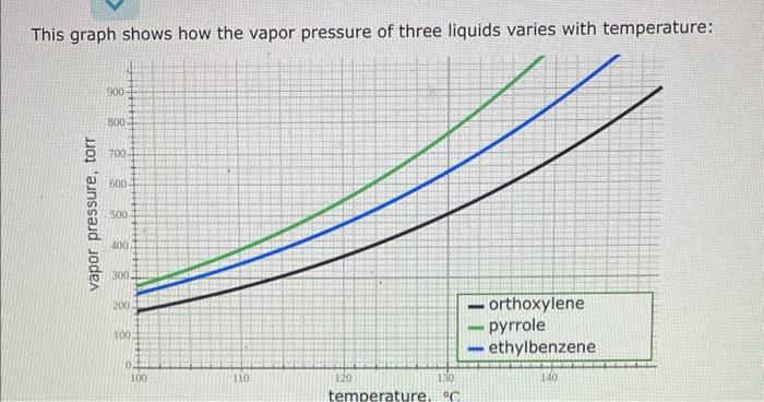Solved This graph shows how the vapor pressure of three | Chegg.com
