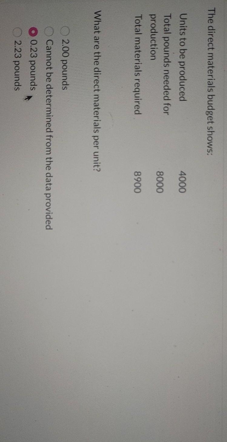 Solved The direct materials budget shows 4000 Units to be