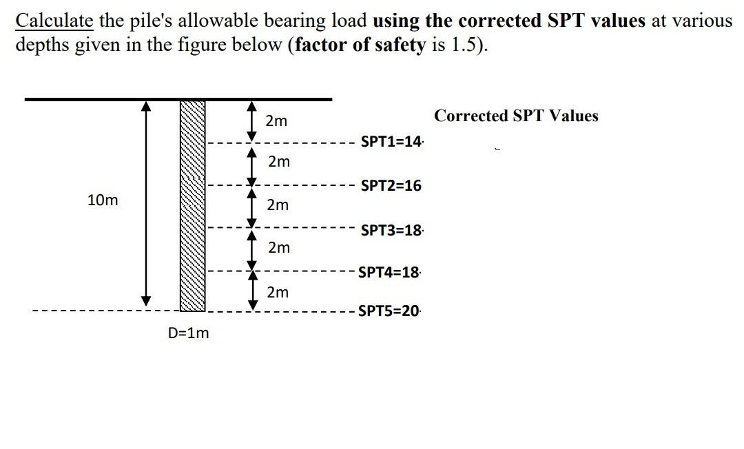 Solved Calculate the pile's allowable bearing load using the | Chegg.com