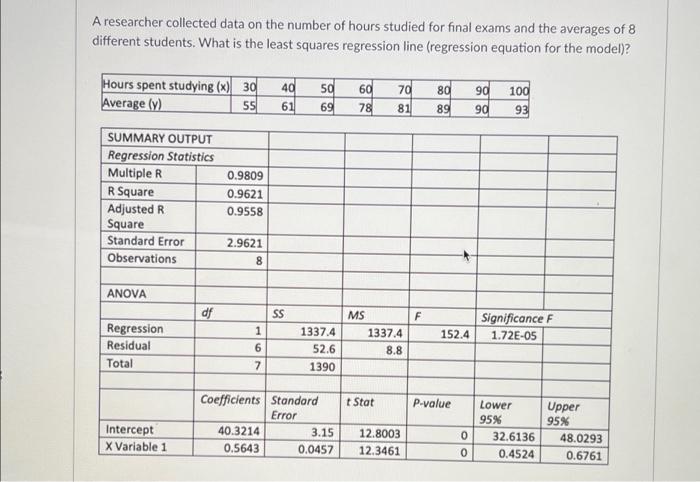 Solved A researcher collected data on the number of hours | Chegg.com