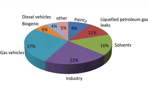 causes of air pollution chart