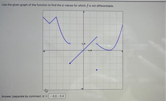 Solved Use the given graph of the function to find the | Chegg.com