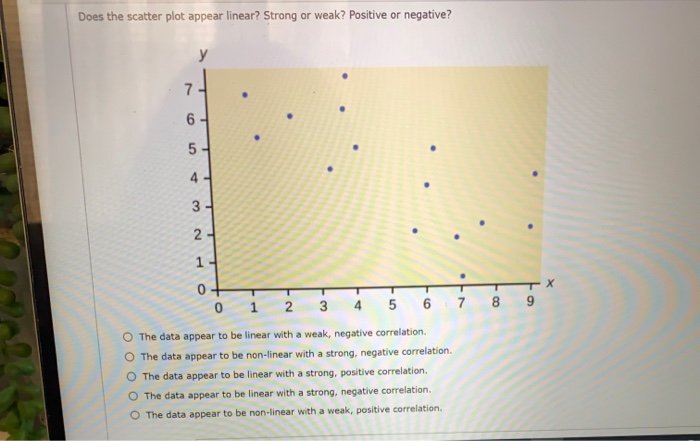 solved-does-the-scatter-plot-appear-linear-strong-or-weak-chegg