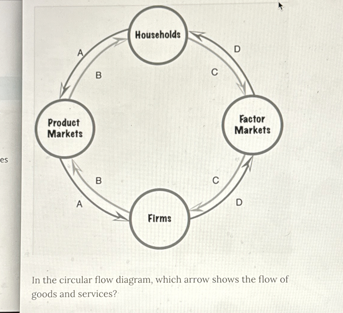 Solved In the circular flow diagram, which arrow shows the | Chegg.com