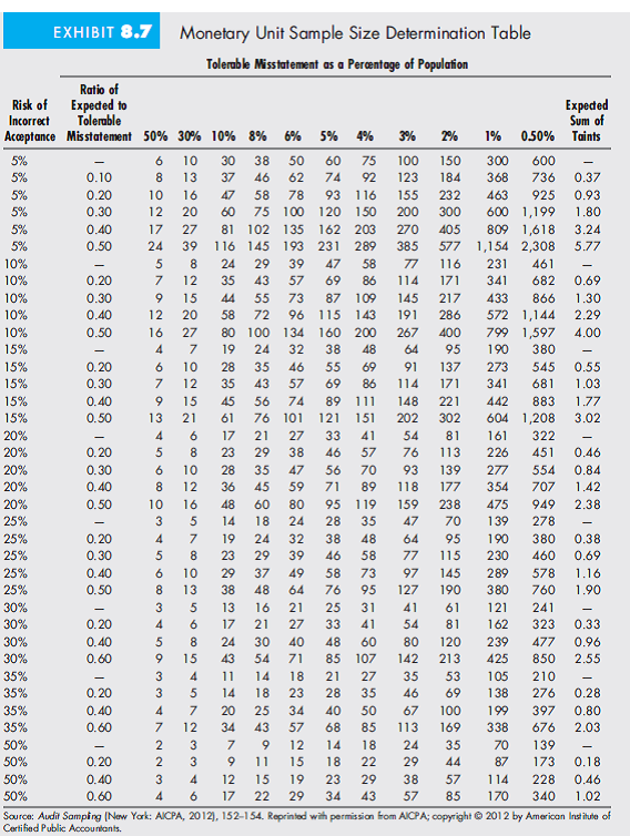 Solved: Practice calculating the sample size in a MUS sample using ...