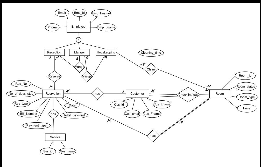 Solved Mapp an Entity Relationship (ER) model to Schema | Chegg.com