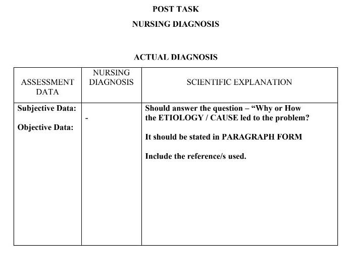 Solved POST TASK NURSING DIAGNOSIS ACTUAL DIAGNOSIS NURSING