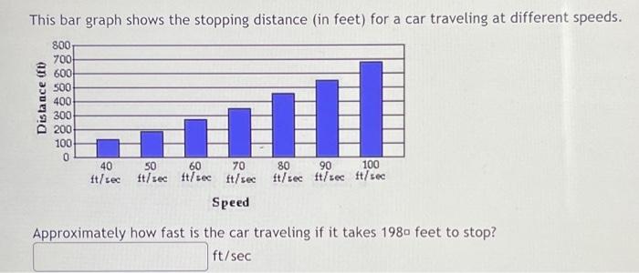 Solved This bar graph shows the stopping distance (in feet) | Chegg.com