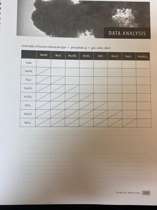 DATA ANALYSIS Grid table of known chemicals (ppt = | Chegg.com