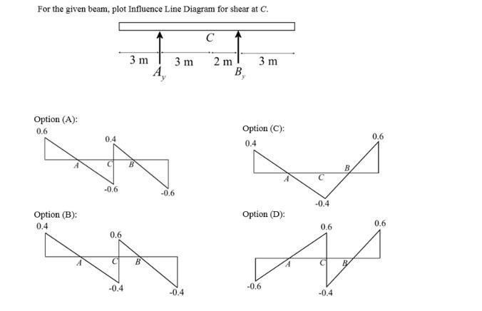 Solved For the given beam, plot Influence Line Diagram for | Chegg.com