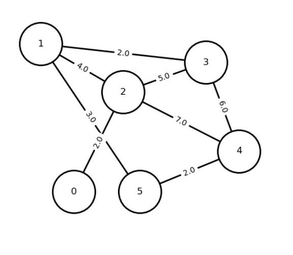 Solved 1. Compute a minimum cost spanning tree using the | Chegg.com