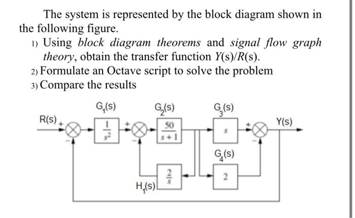 Solved The system is represented by the block diagram shown | Chegg.com