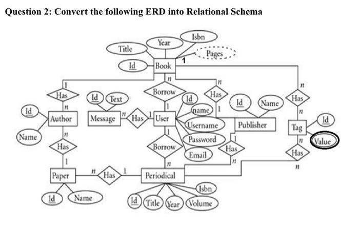Solved Question 2: Convert the following ERD into Relational | Chegg.com