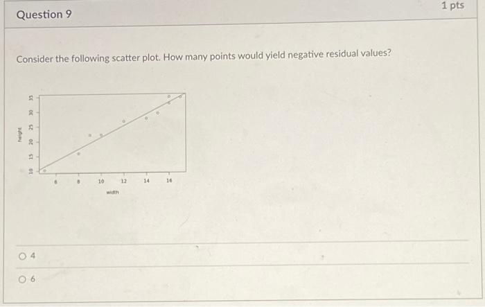Solved 1 pts D Question 6 Consider the results of residual | Chegg.com