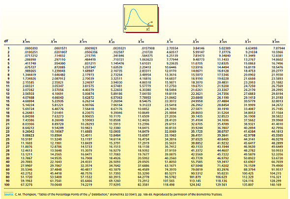 Solved: Use Table 10.6 on page 394 to find the F.05 point for e ...