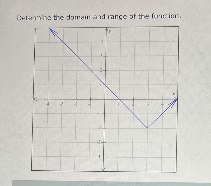 Determine the domain and range of the function.