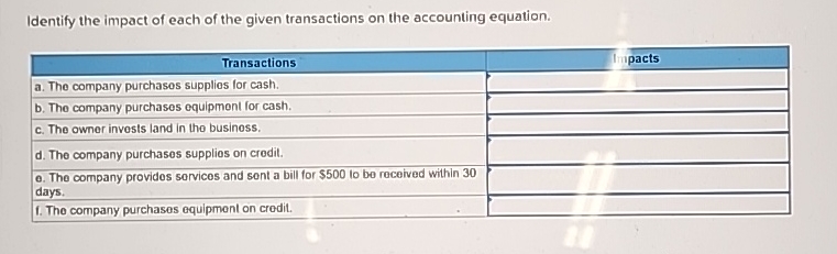 Solved Identify the impact of each of the given transactions | Chegg.com