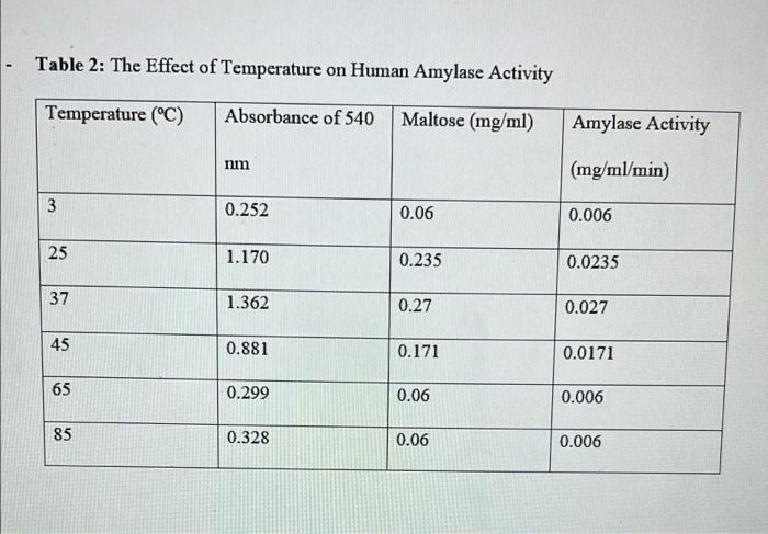 Solved Table 1: Maltose Standard Curve Volume of Maltose | Chegg.com