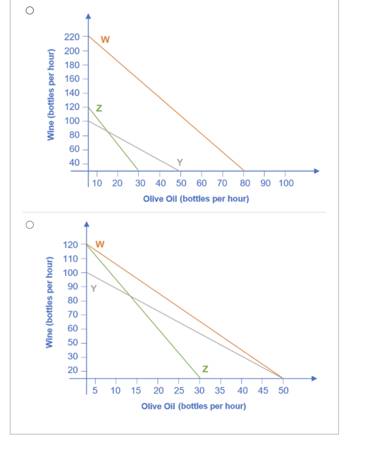 Solved Which of the following graphs best represents the | Chegg.com