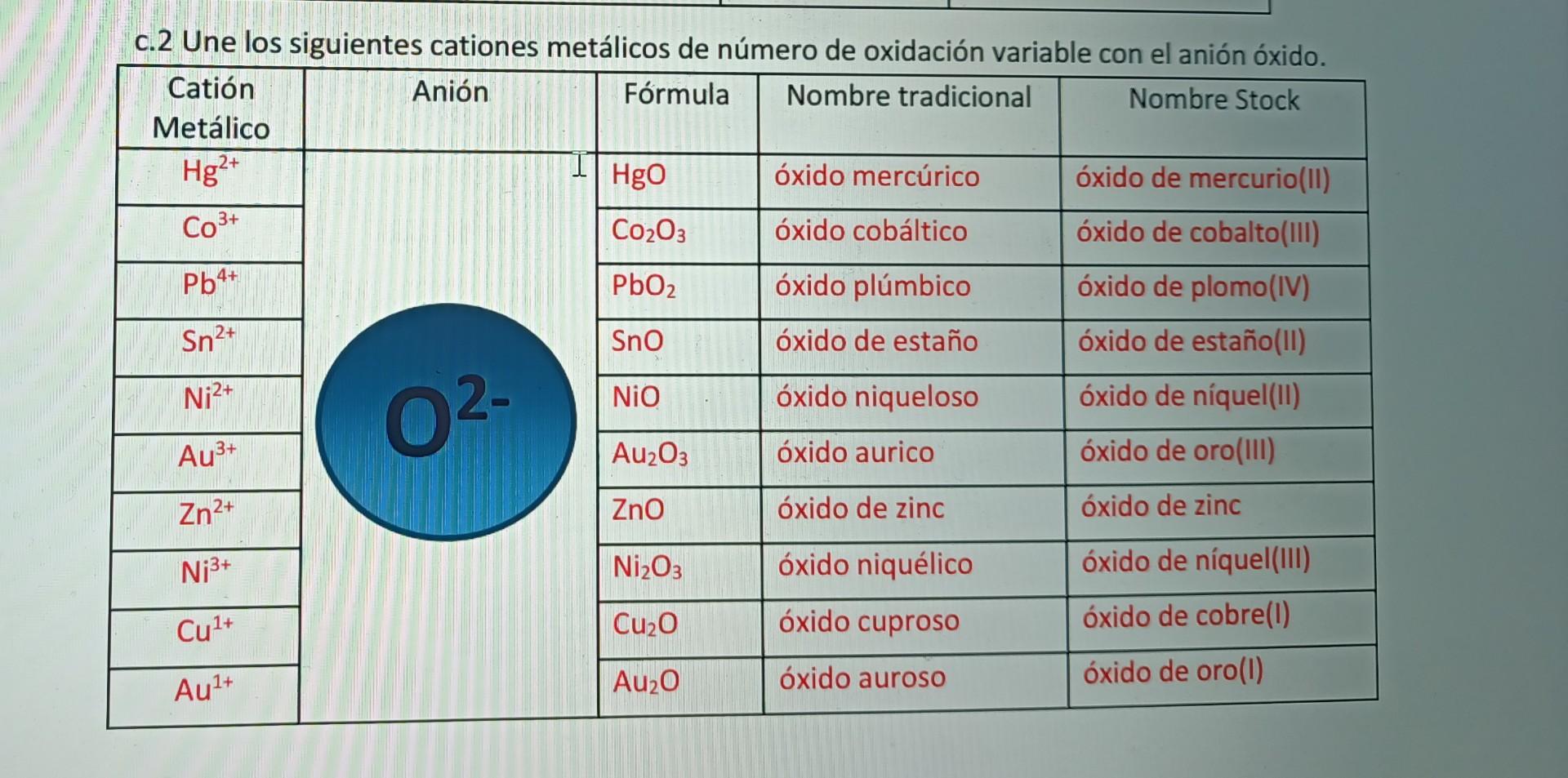 c. 2 Une los siguientes cationes metálicos de número de oxidación variable con el anión óxido.