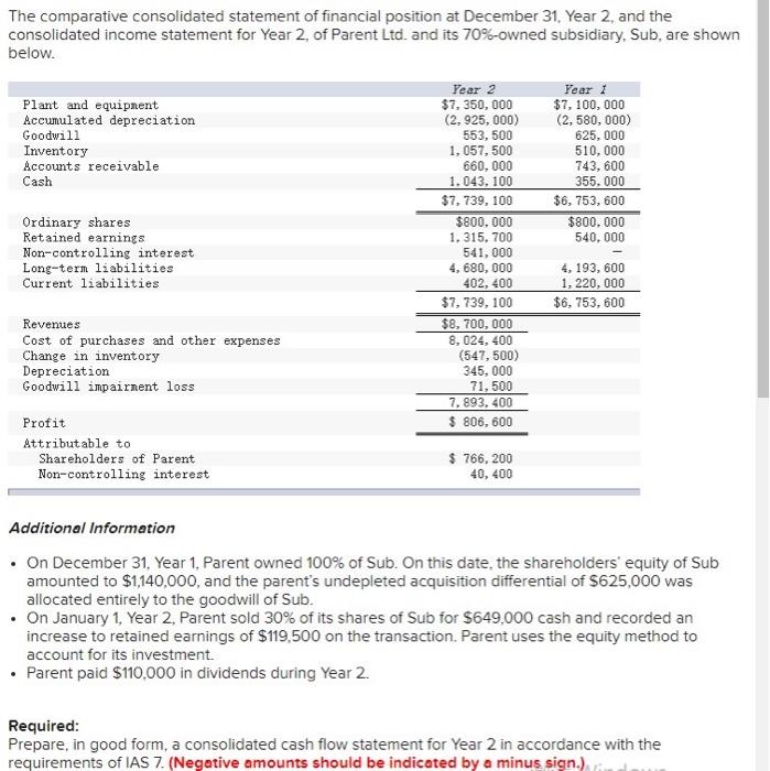 The comparative consolidated statement of financial | Chegg.com