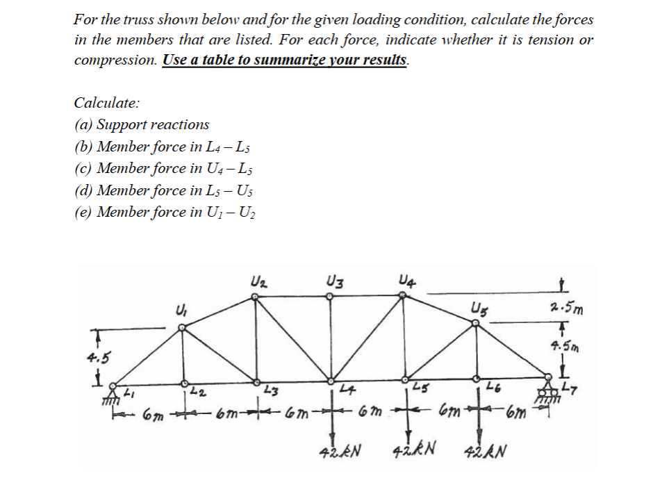 Solved For the truss shown below and for the given loading | Chegg.com