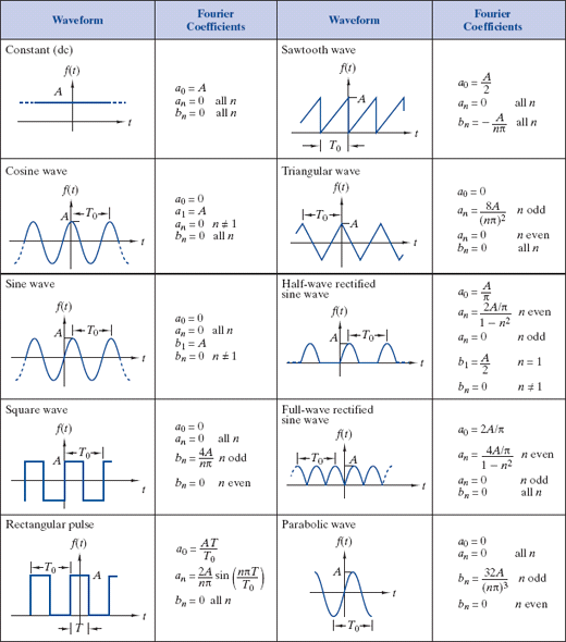 full wave rectified sine wave