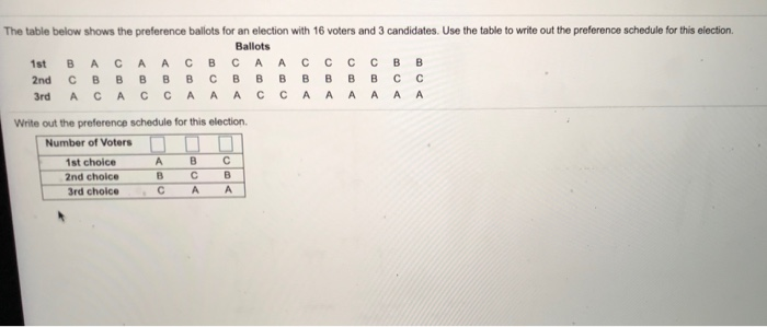 Solved Ballots The Table Below Shows The Preference Ballots | Chegg.com