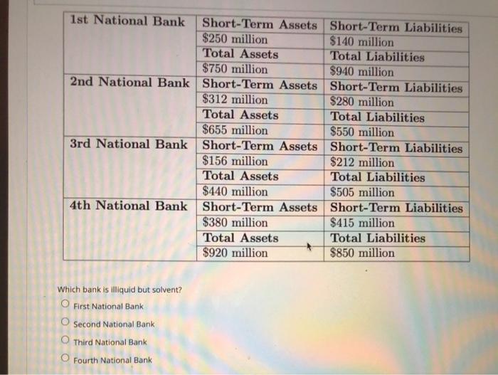 Solved 1st National Bank Short-Term Assets Short-Term | Chegg.com